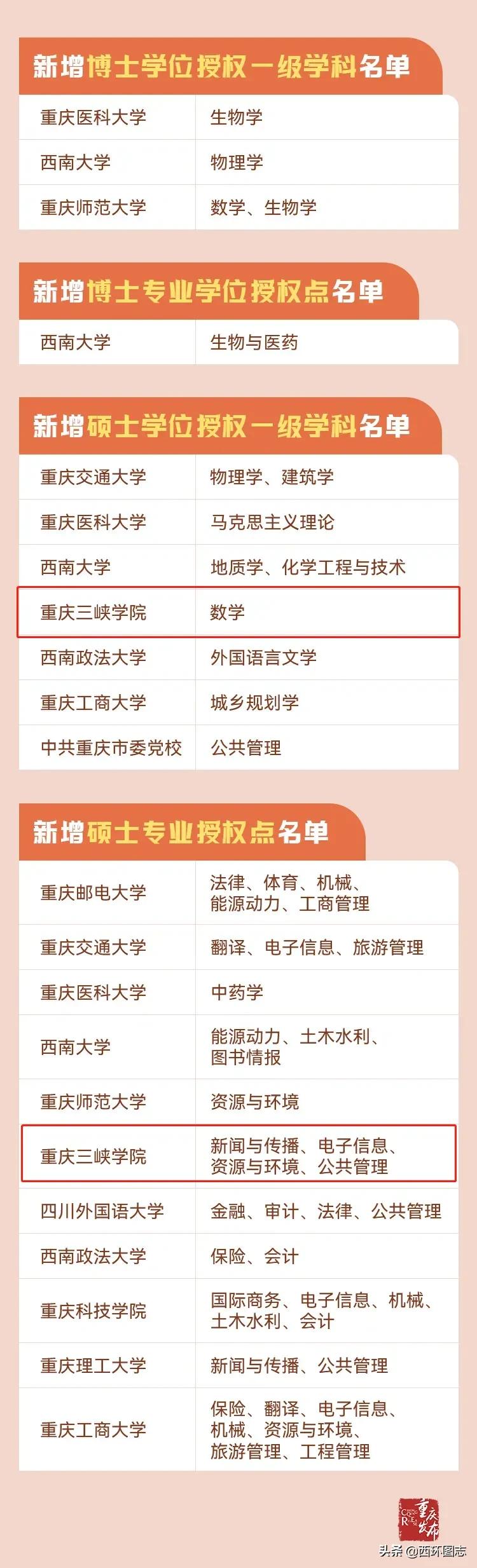 祝贺！重庆三峡学院新增5个硕士学位授权点