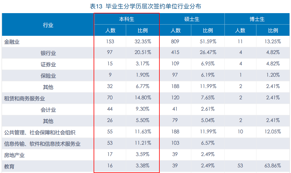 中央财经大学2019届本科生：超三成入职金融行业，平均月薪7062元