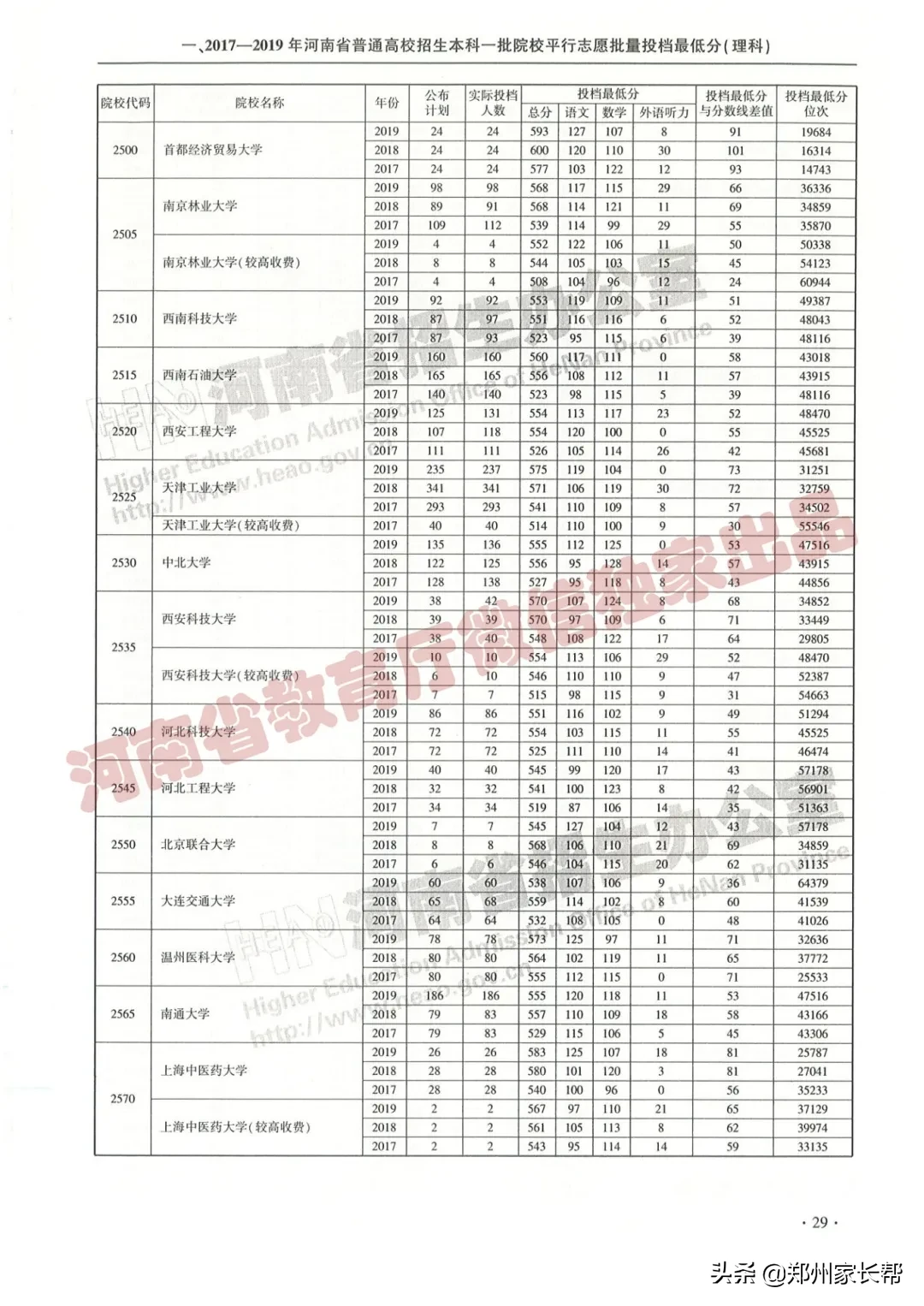 全｜2017—2019年河南高考本科一批投档线（理科）
