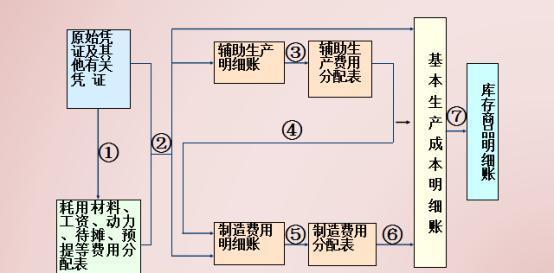 制造业会计的福音，超详细成本核算+分录！小白再不收藏就晚了