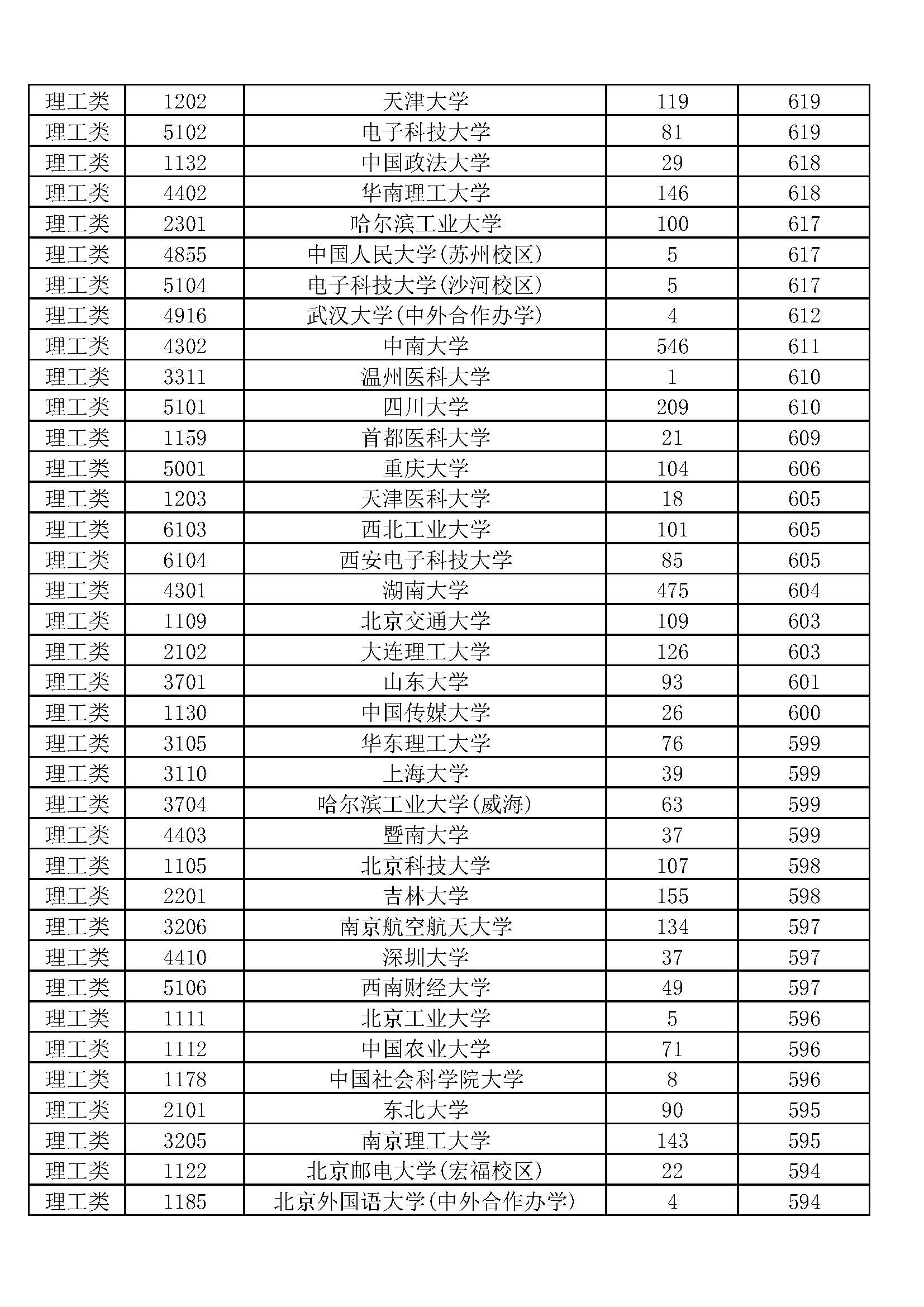 湖南2019本科一批投档线排序版：北大678、中南611、湖大604