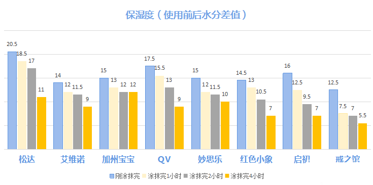 测了8款儿童面霜，检出5种风险性成分，其中有2种需要高度注意