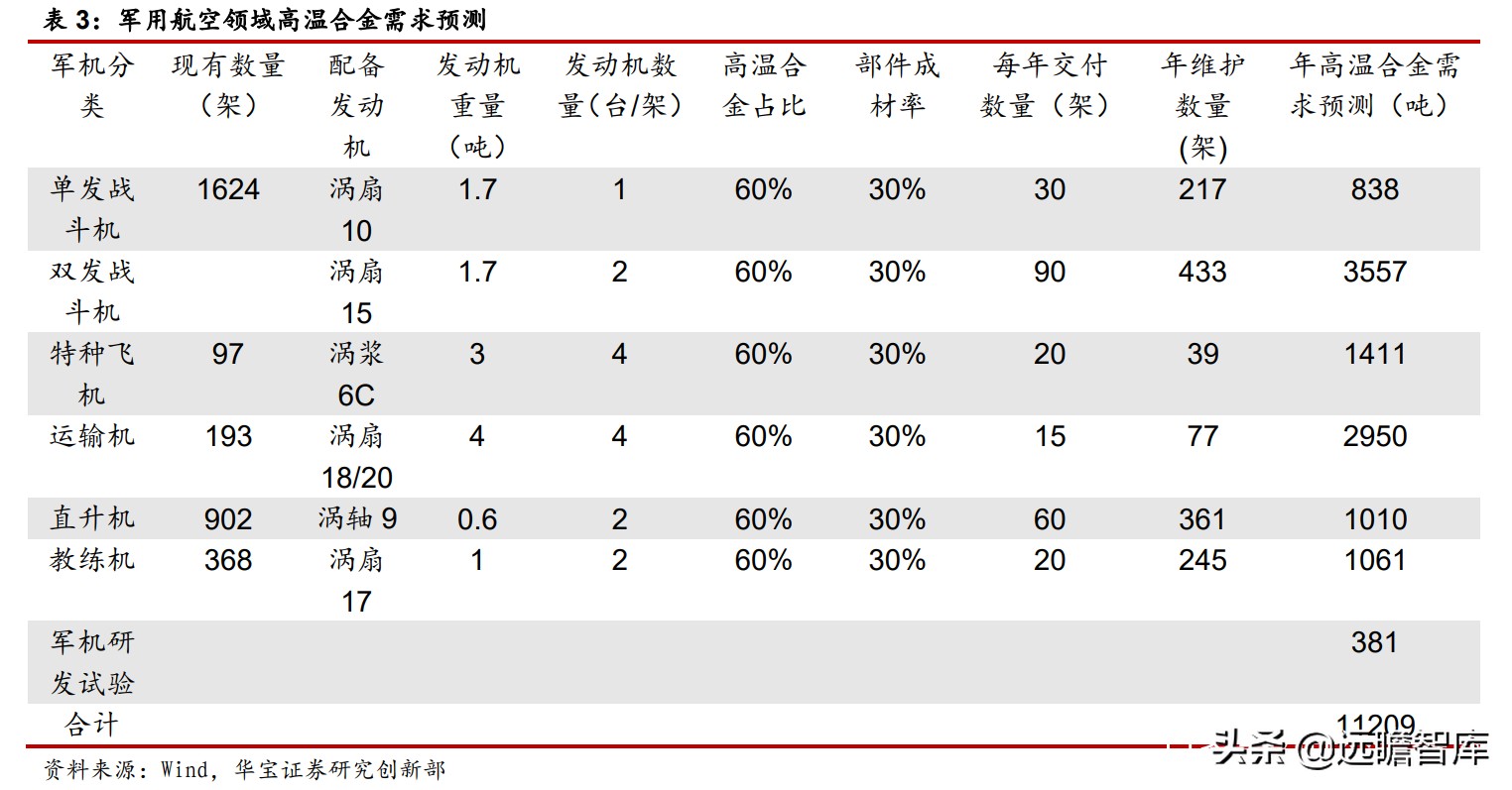 高温合金VS钛合金专题报告：高端钛需求强劲，景气度持续印证