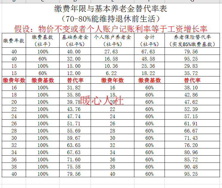 比一比：自己买养老保险，按60%交划算还是按100%交划算？