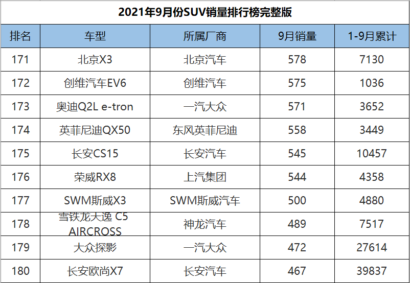 9月份SUV销量1-278名完整版，H6意外跌落神坛，奇骏成绩遭腰斩