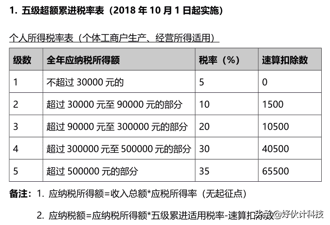 核定征收有三種方式？定期定額征收個體戶有哪些注意事項？