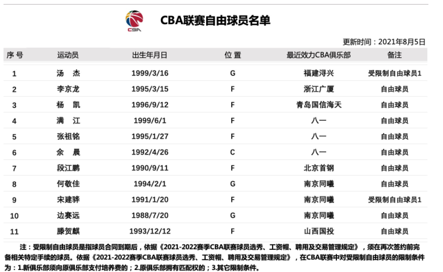 CBA不要的人(NBA不要他，CBA也不要他？自由球员市场再起波澜)