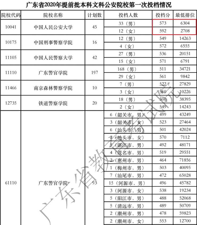 广东新高考第一年，报考警校的考生，真的捡漏了