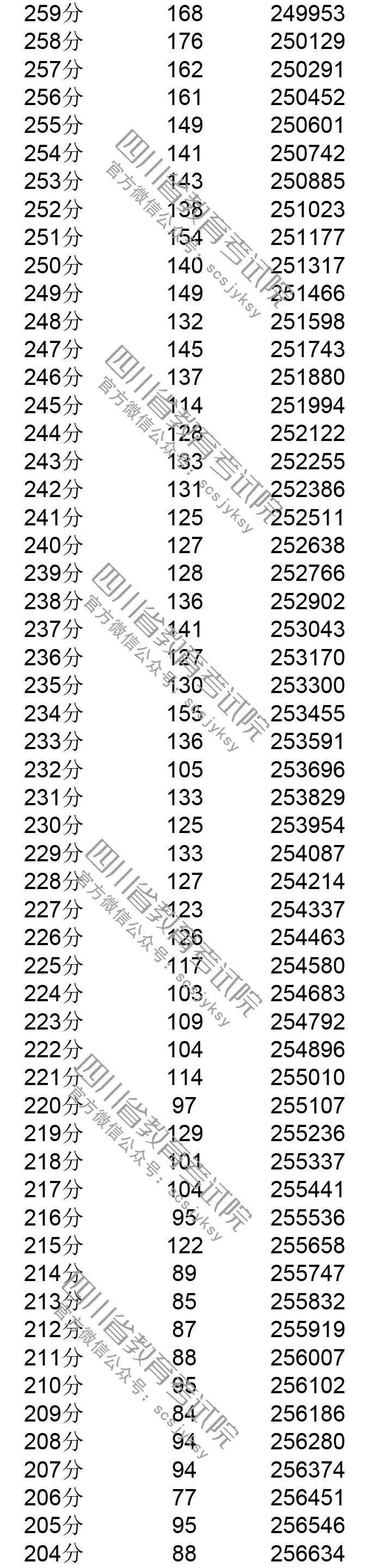 你排第几？四川省2019年普通高考成绩分段表出炉