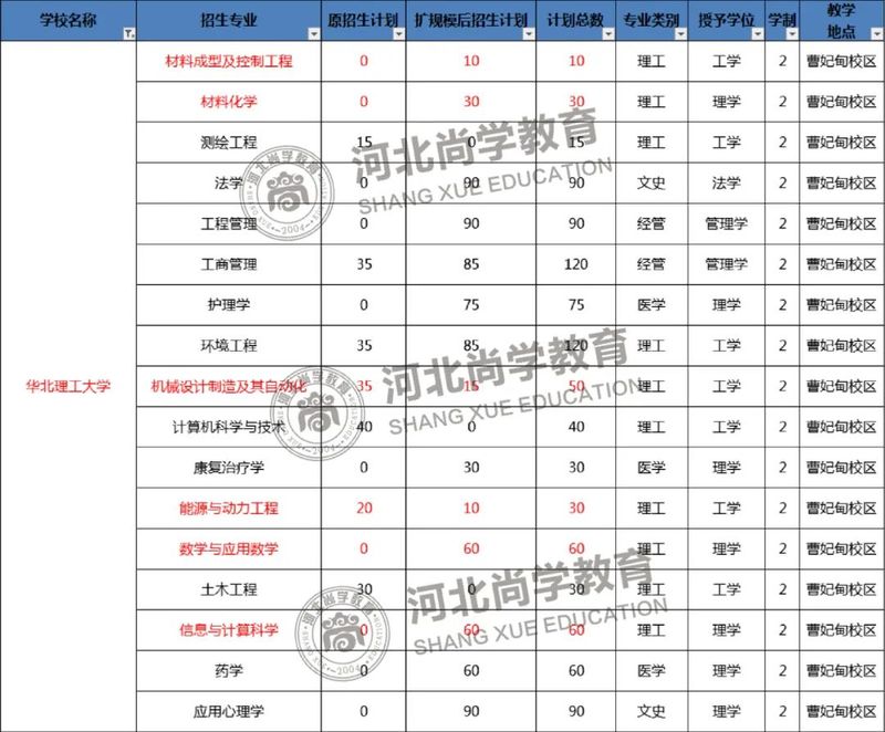 河北省专接本热门院校分析——华北理工大学