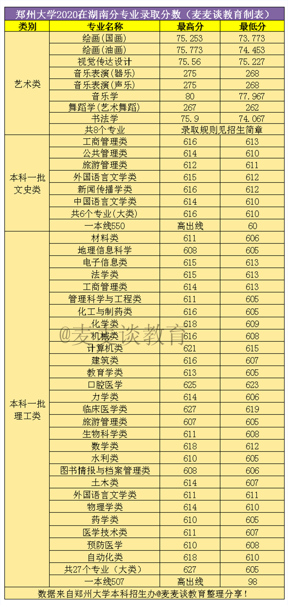 郑州大学2020年在全国31省市分专业录取分数线！含艺术类