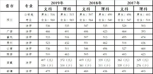 全国26所警校录取分数线汇总！想报考警察的高三考生看过来