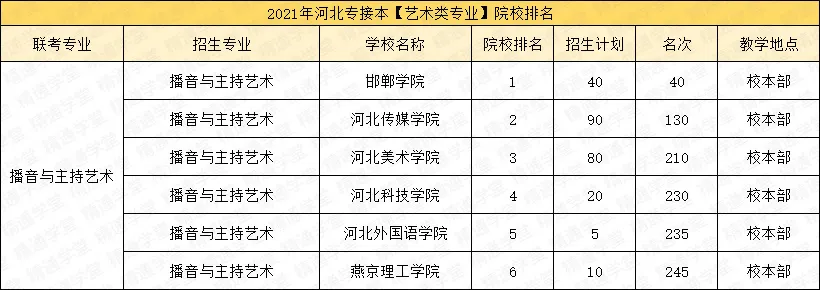 「填报指南第五期-艺术类/医学类」录取率涨涨涨