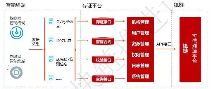 区块链溯源系统是如何架构的？