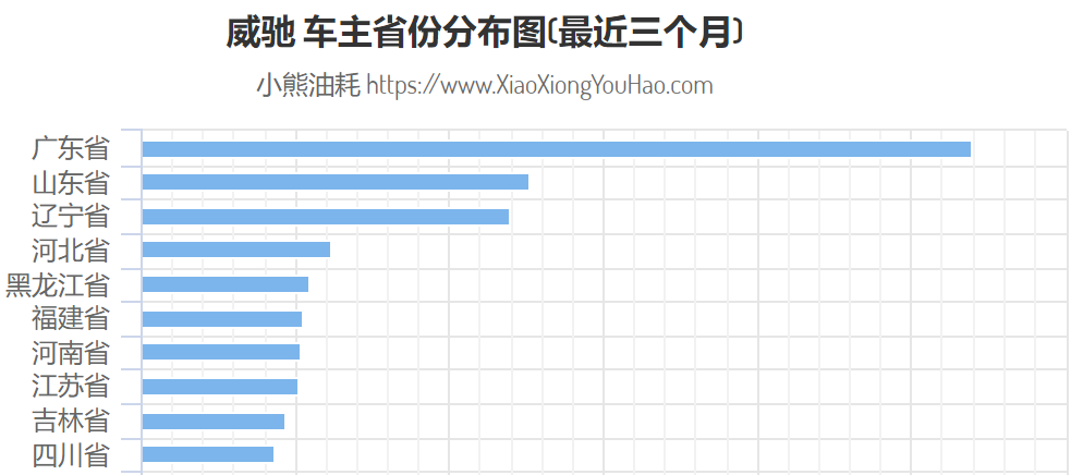 北方人偏爱大众车，是真的吗？| 车主分布调查