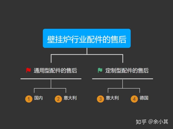 浅谈一下各种壁挂炉的售后问题（一）免费质保时间和通用型配件