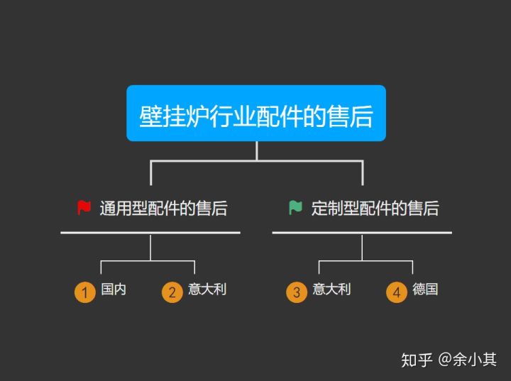 浅谈一下各种壁挂炉的售后问题（一）免费质保时间和通用型配件