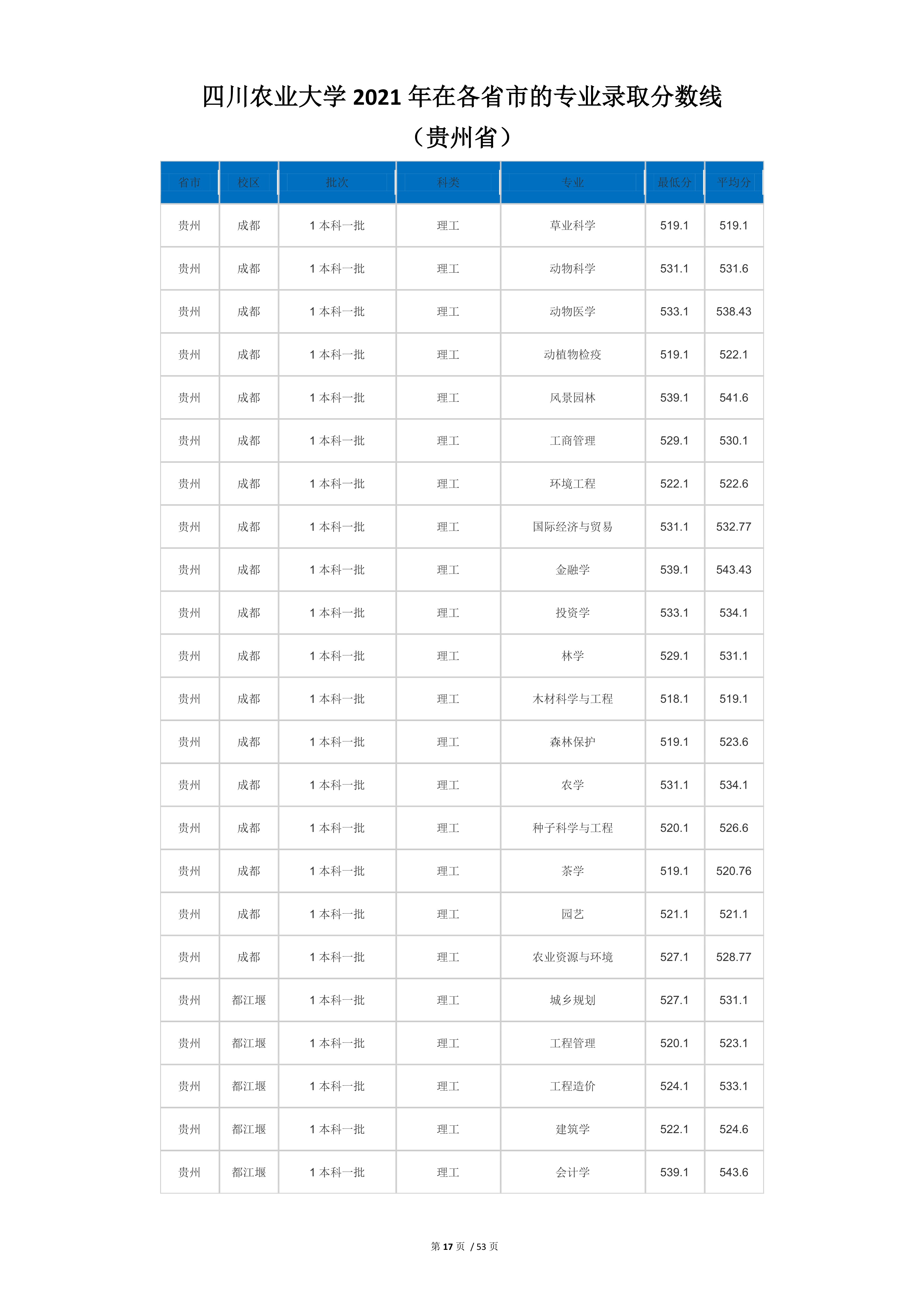 2022高考：四川农业大学2021年在各省市本科招生的专业录取分数线