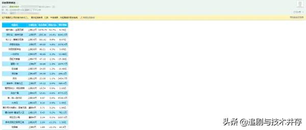 Python爬虫之猫眼电影数据抓取