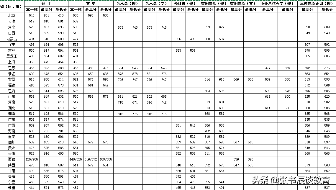 南京理工大学，南京理工大学2020年高考录取分数线分析