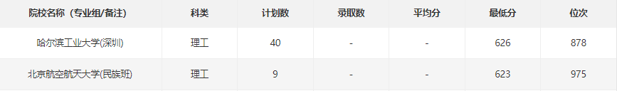 贵州省2021年理工类全省前1000名录取院校分数分析