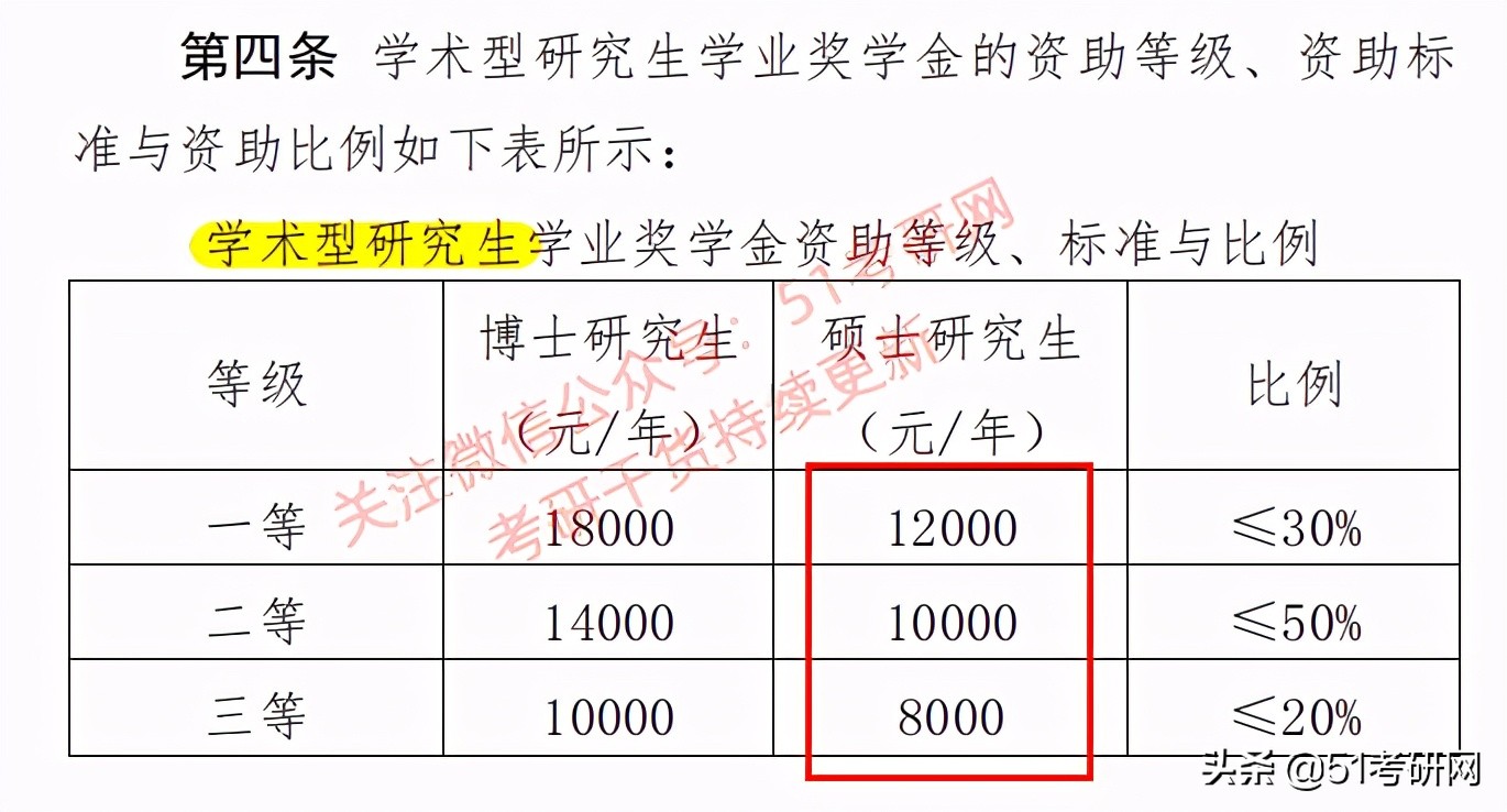 考上就有钱！教育部最新研究生奖助政策汇总！来看读研奖助有哪些