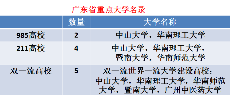 广东省2020大学最新排名，五所大学有望冲刺新一轮双一流大学