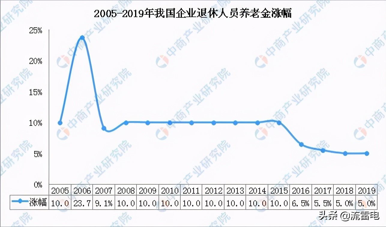 2021年退休人员养老金调整方案开始公布，哪些人能调300元以上？