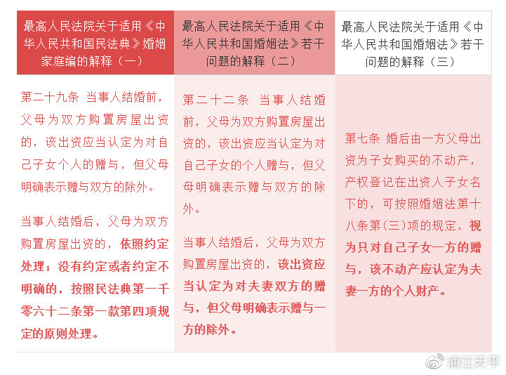 《民法典》婚姻家庭编司法解释一亮点一览