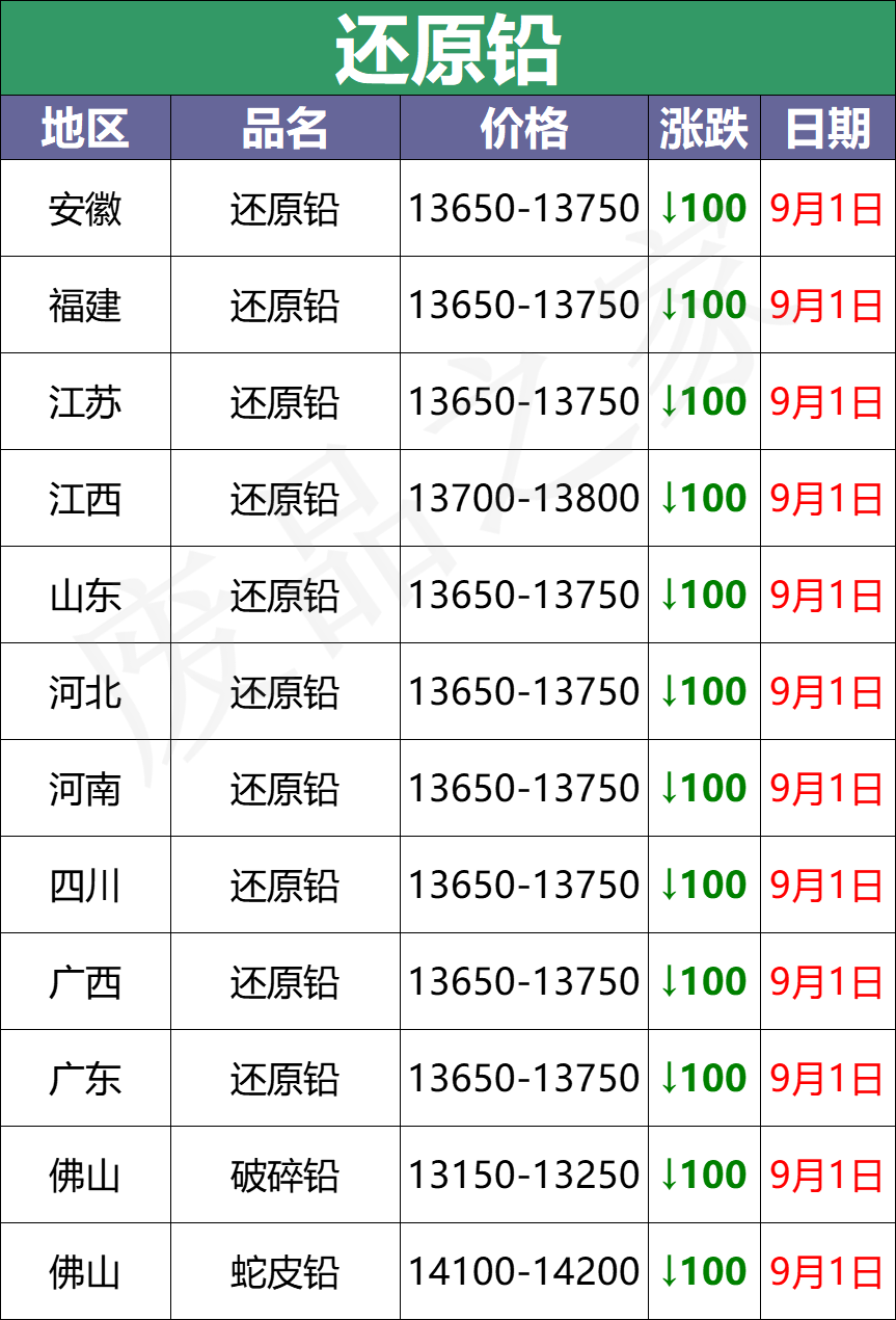 最新9月1日废电瓶价格汇总（附全国重点废电瓶企业参考价）