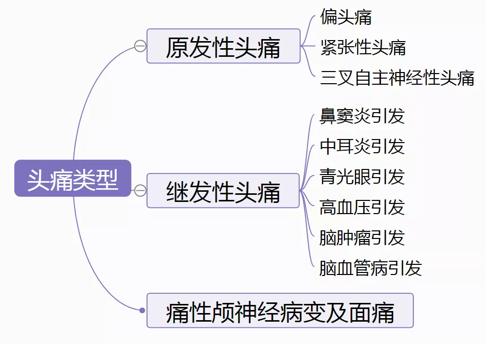 8种头痛各有对应发作部位