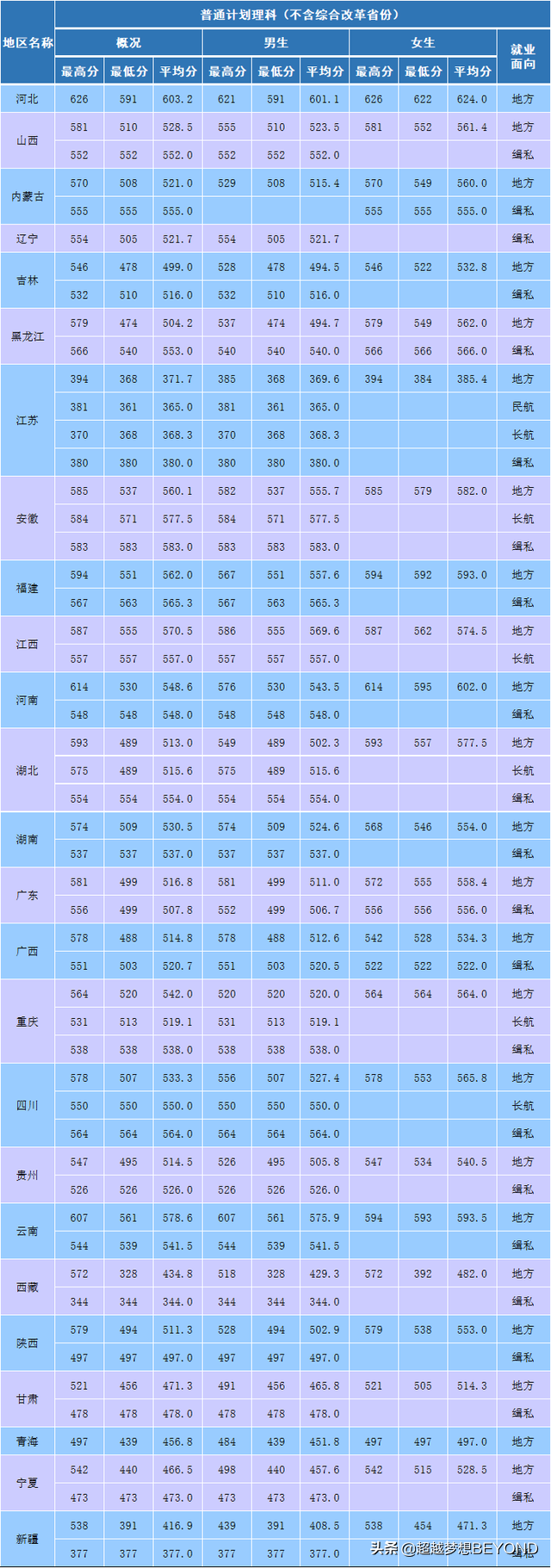 南京森林警察学院2020年全国各省录取分数统计