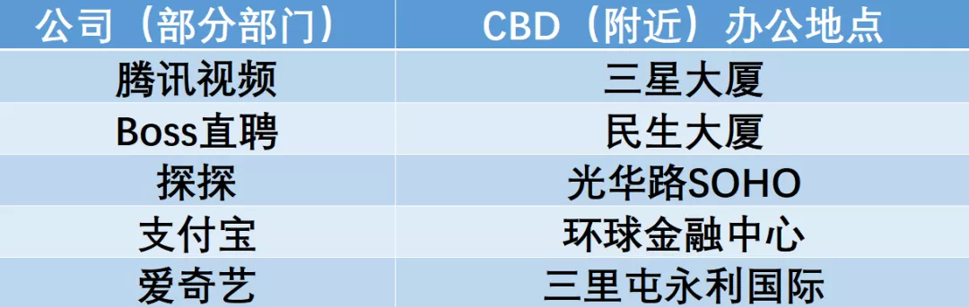 山后网招聘（大厂安家CBD背后的互联网）