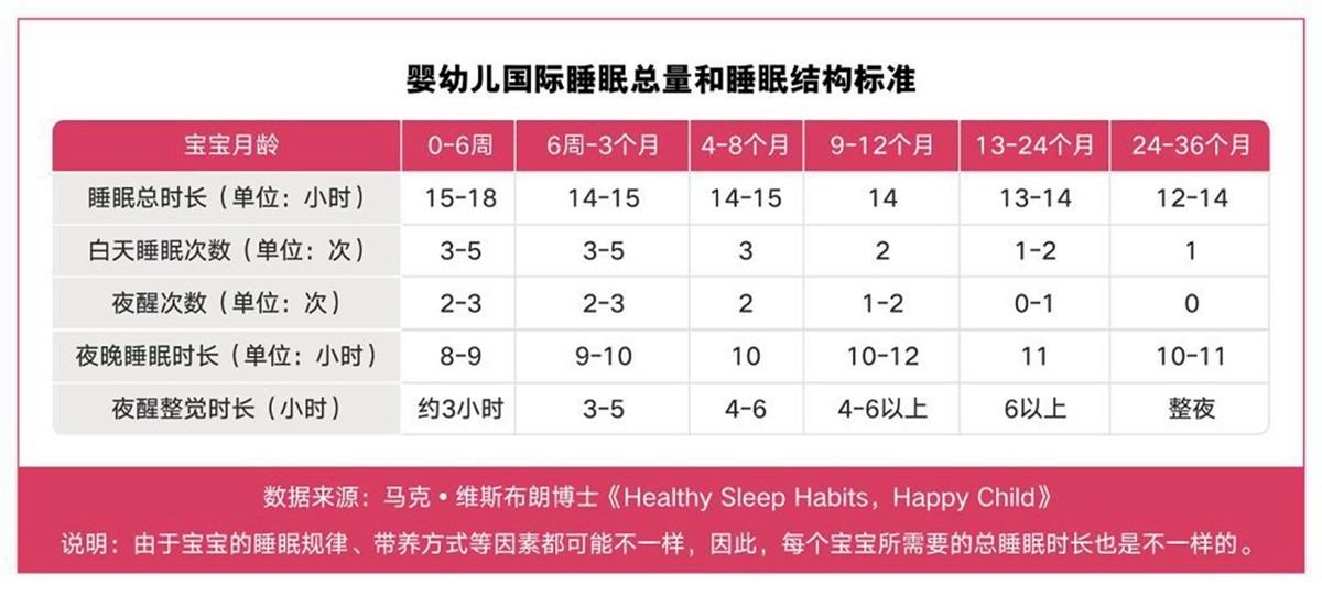 不同年龄段的孩子每天睡多久合适？附儿童睡眠时间一览表，请收好