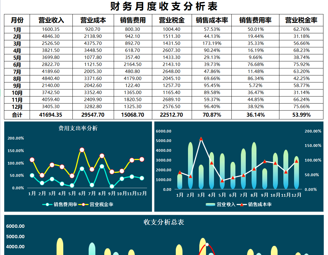 财报很容易做，直观清晰的报表可不好做，这才是老板喜欢看的报表