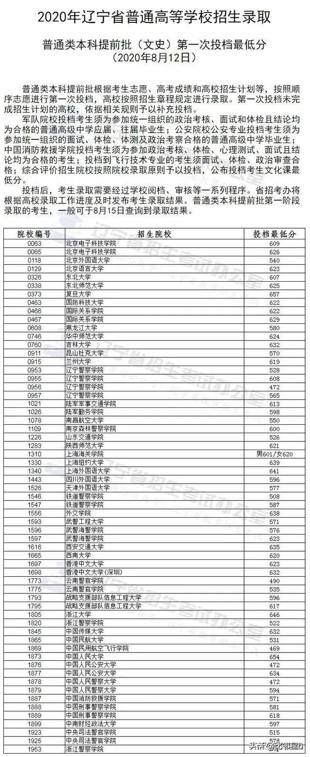 辽宁省提前批投档线公布，多所院校出现断档，捡漏就是赚到了