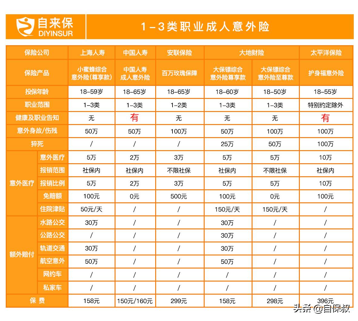 意外险不知道怎么选？看这一篇就够了