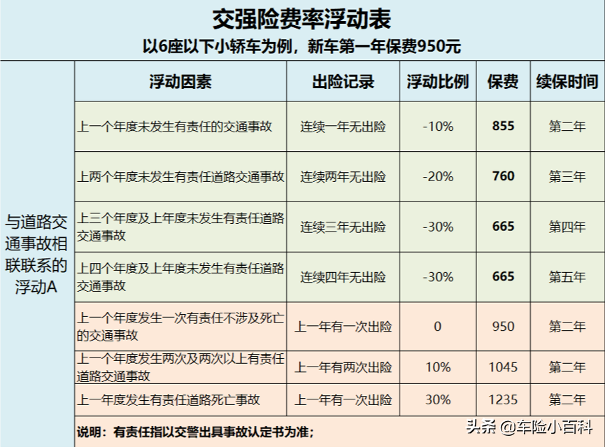 车险第四年续保优惠了3380元，论不出险的重要性