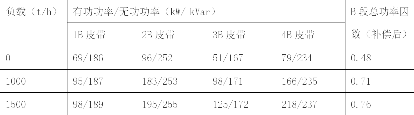 碼頭供電系統母線段功率因數偏低的原因及解決方法