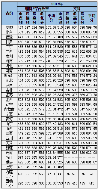 中南大学2015-2017录取分数线