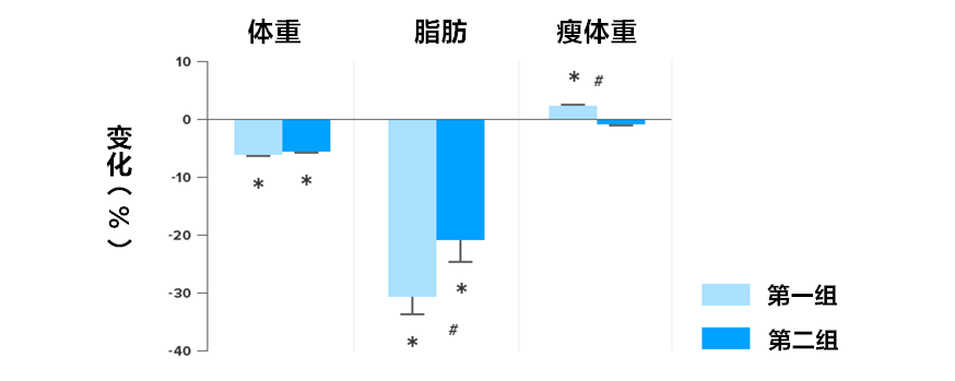 体重脂肪变化图