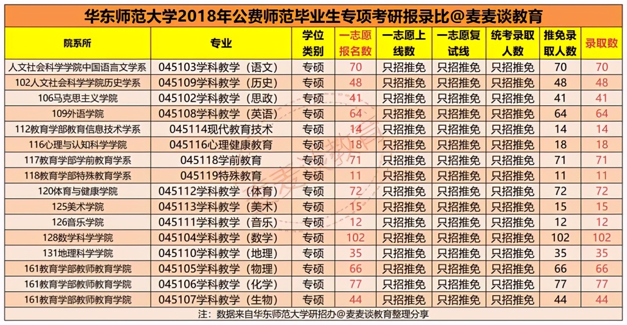 华东师范大学2018-2020年硕士研究生招生各专业报录比汇总