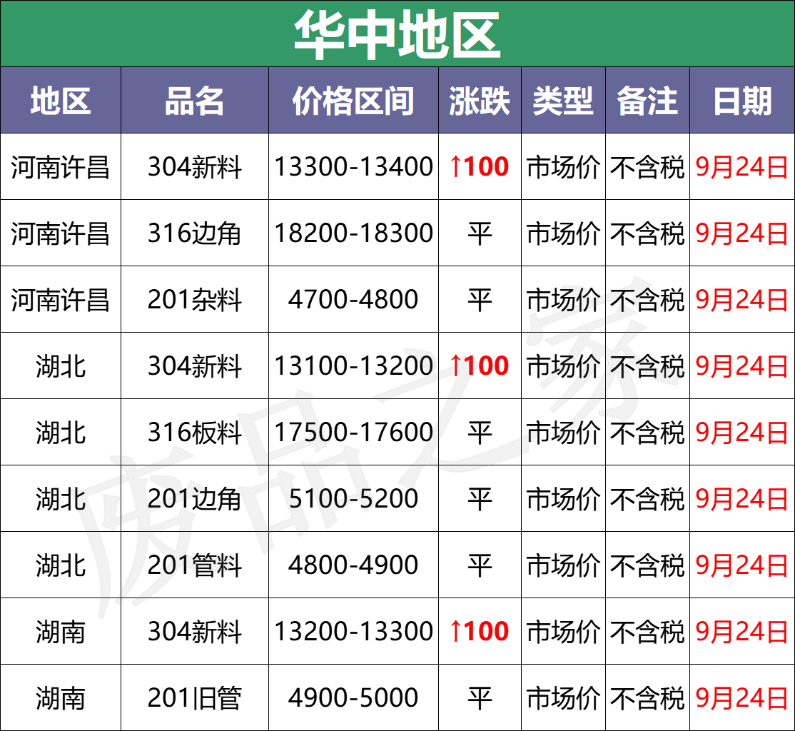 最新9月24日废不锈钢废料价格汇总（详情价格表见下图）