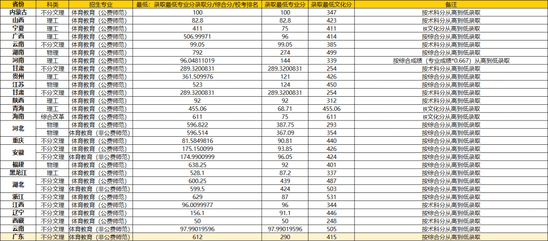 华南师范大学分数线（华师）