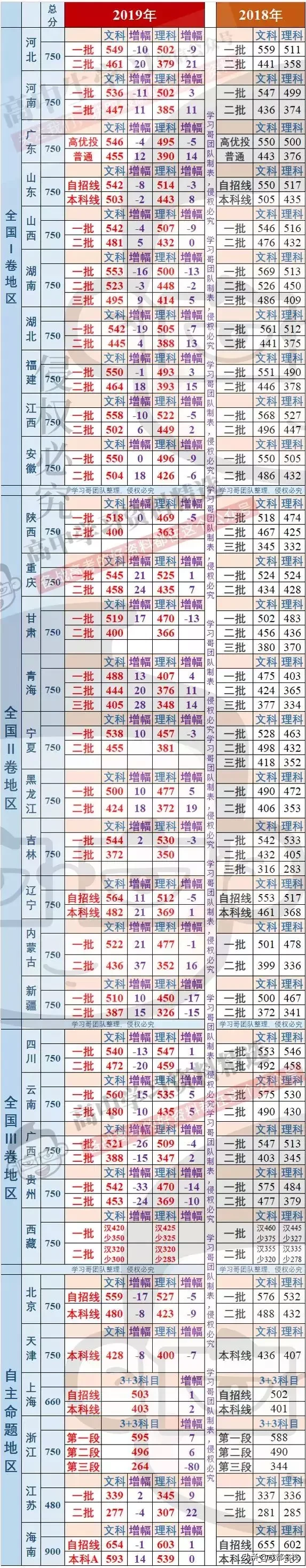 2020高考难度爆表？高分考生激增，本科线高位运行，文科生难上难