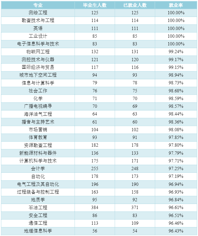 西南石油大学招聘（50个专业就业率超90）