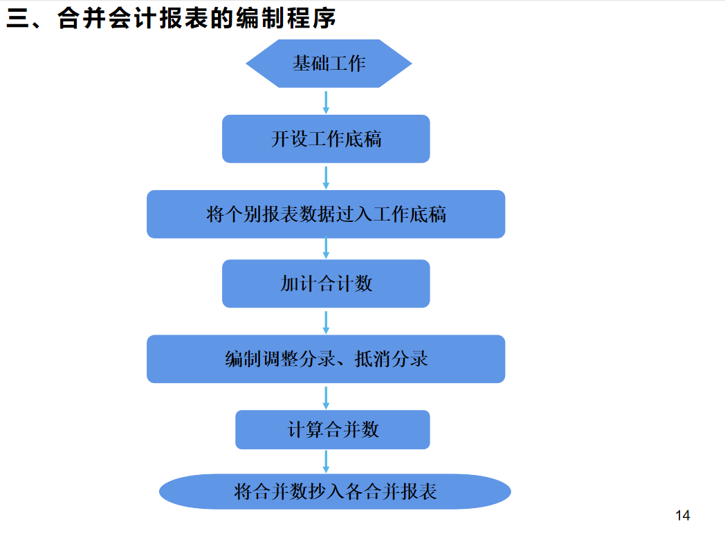 合并报表看不懂?全自动合并报表系统+编制分录流程及步骤，超实用