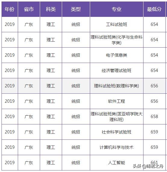 2019年南京大学在各省文科、理科录取分数线