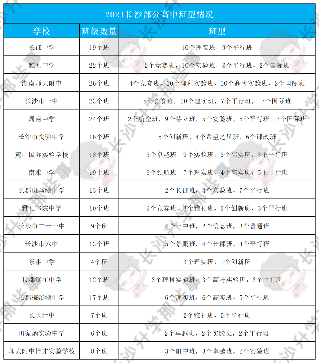 长郡、雅礼等18所高中分班情况信息，你孩子进理实班了吗
