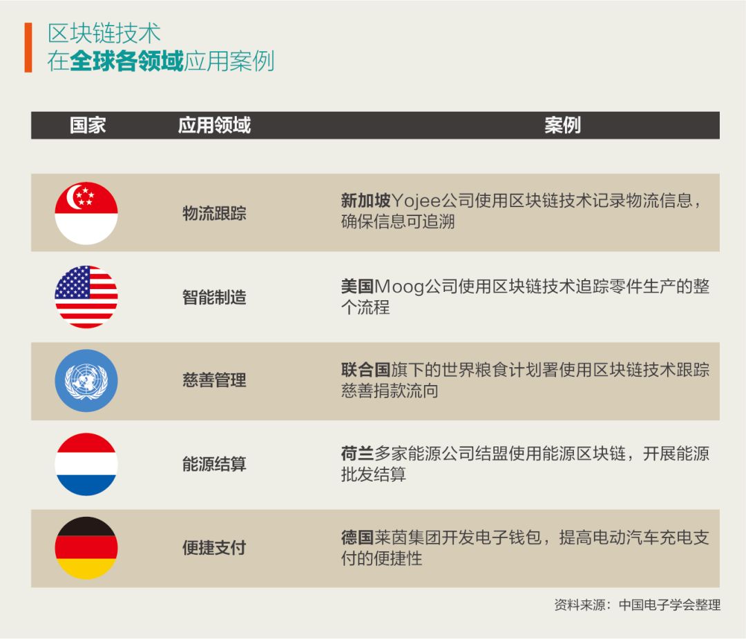 一文看懂区块链发展简史